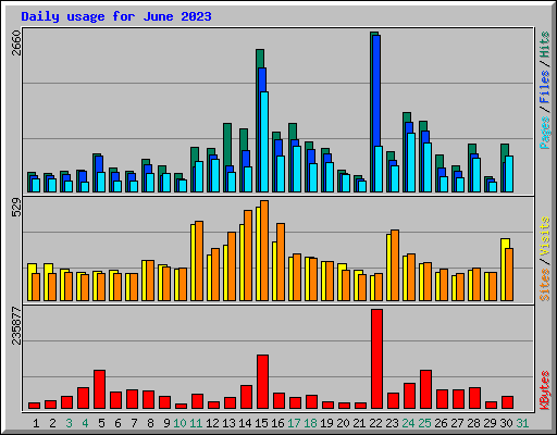 Daily usage for June 2023