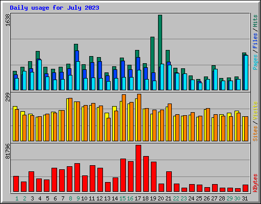 Daily usage for July 2023