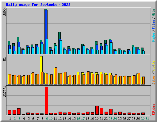 Daily usage for September 2023