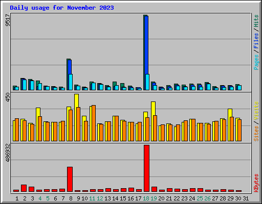 Daily usage for November 2023