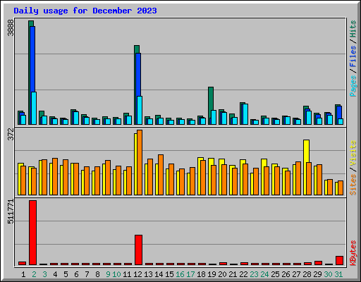 Daily usage for December 2023