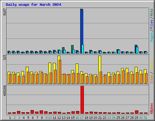 Daily usage for March 2024