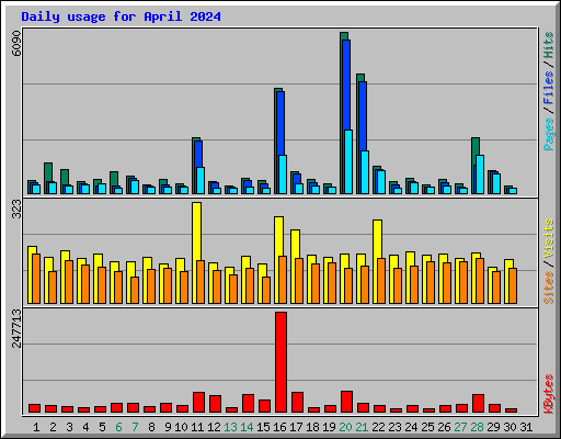 Daily usage for April 2024