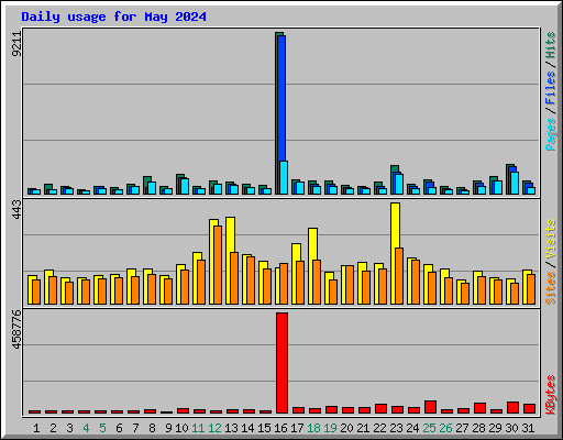 Daily usage for May 2024