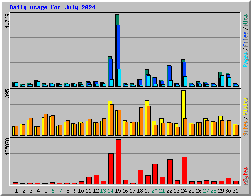 Daily usage for July 2024