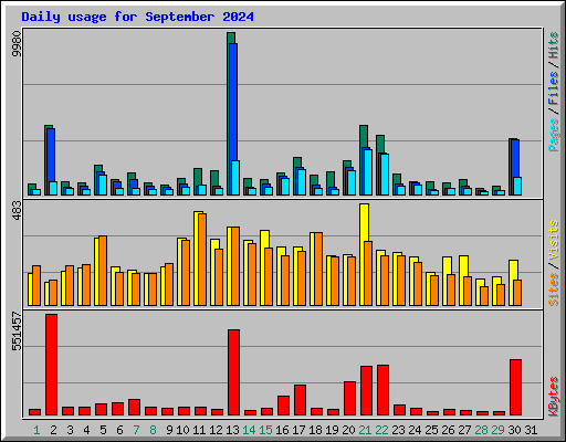 Daily usage for September 2024