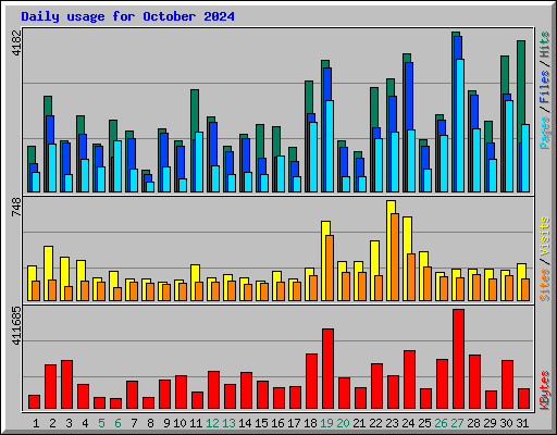 Daily usage for October 2024