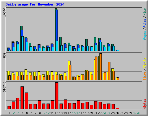 Daily usage for November 2024