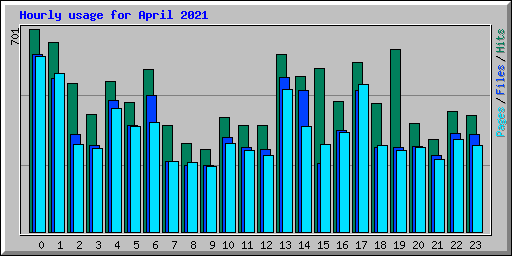 Hourly usage for April 2021