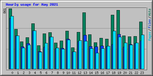 Hourly usage for May 2021