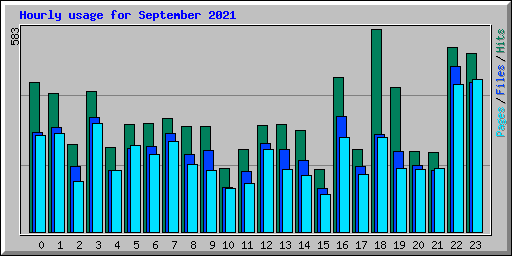 Hourly usage for September 2021