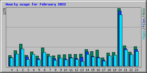 Hourly usage for February 2022