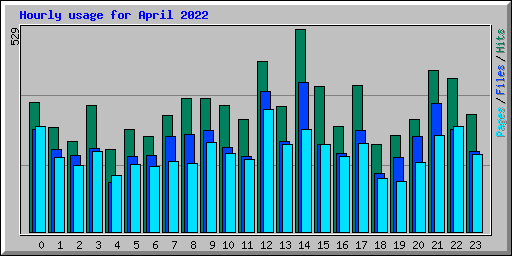 Hourly usage for April 2022