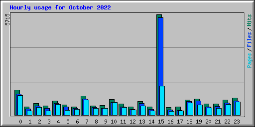 Hourly usage for October 2022