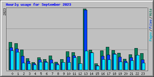 Hourly usage for September 2023