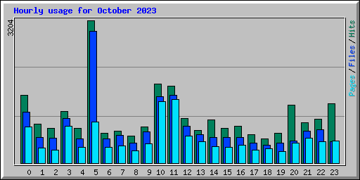 Hourly usage for October 2023